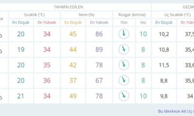 Bursa için 2 gün üst üste sıcaklık uyarısı