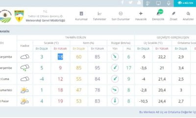 HAFTA SONU BURSA’DA HAVA DURUMU