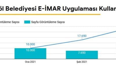 1 Yılda 97 Bi̇n Ki̇şi̇ E-İmar Uygulamasıyla İşlem Yaptı