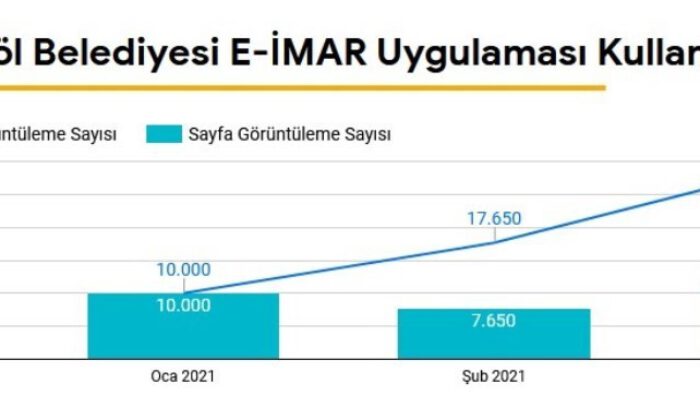 1 Yılda 97 Bi̇n Ki̇şi̇ E-İmar Uygulamasıyla İşlem Yaptı